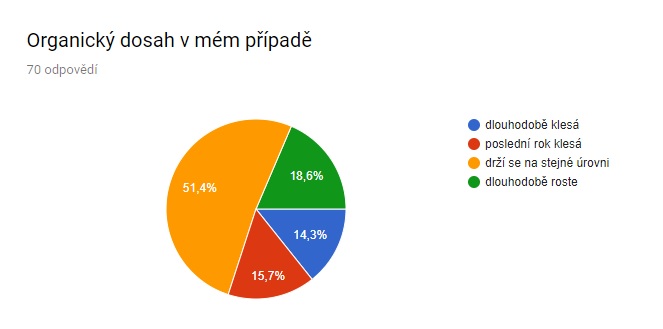 jak roste organický dosah na fb