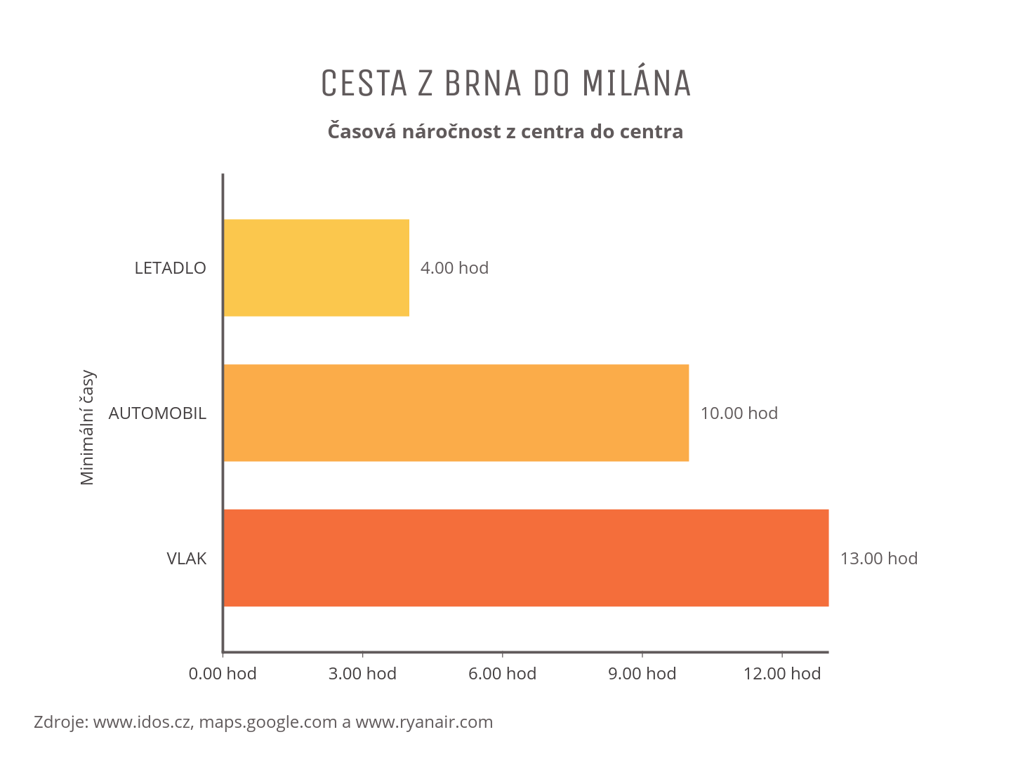 cesta do Milána