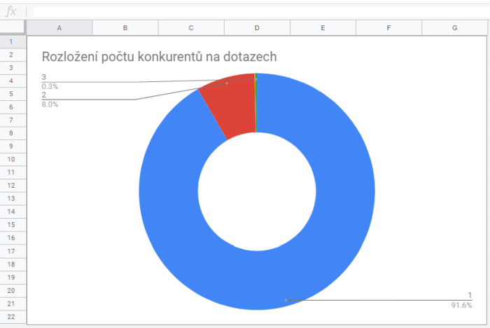 Šablona pro Content GAP analýzu od Marketing Mineru