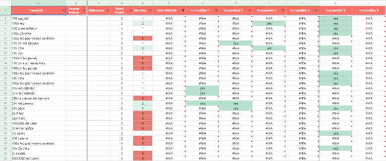 Šablona pro Content GAP analýzu od Visibility