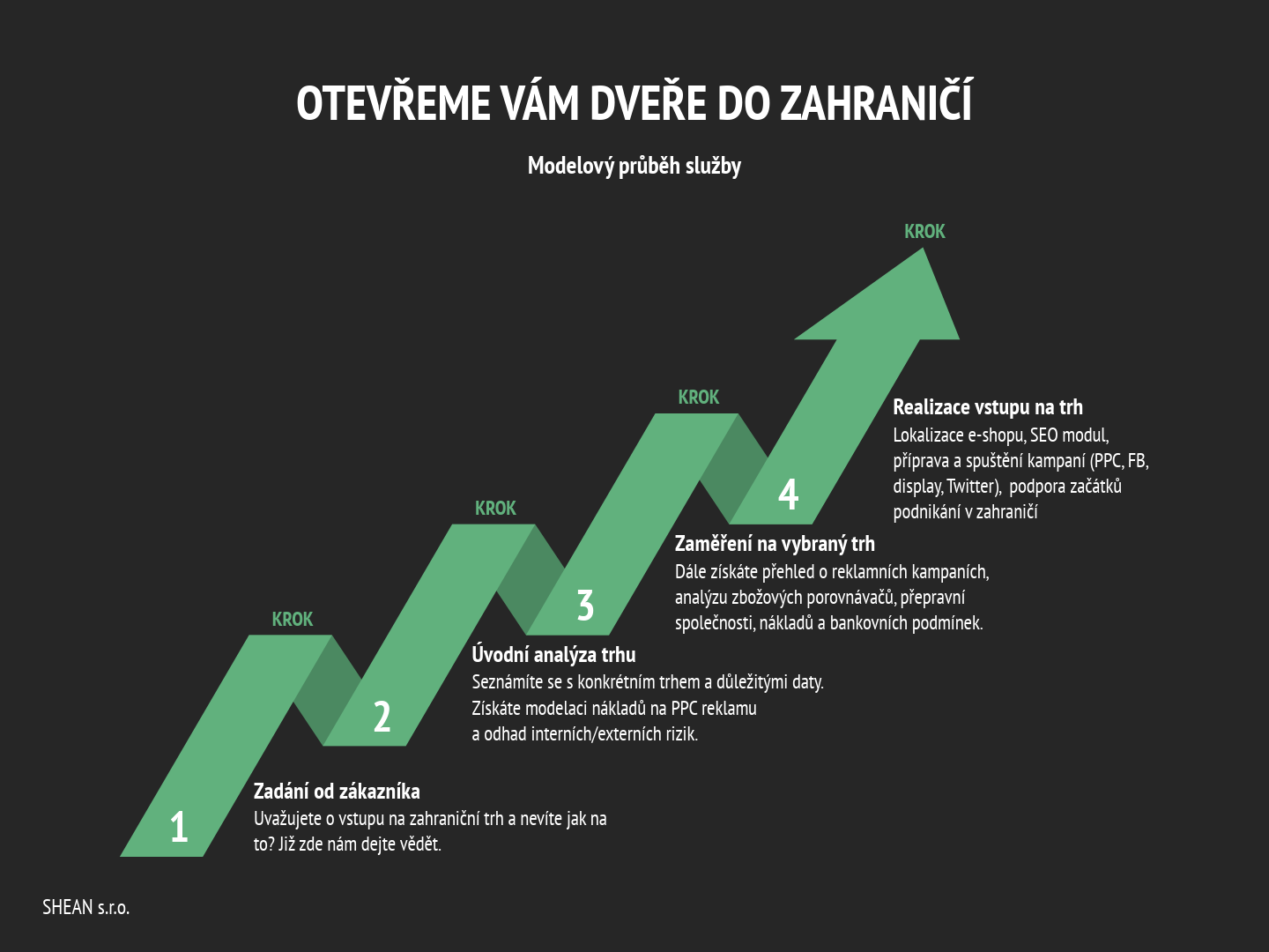 Modelový průběh služby - graf